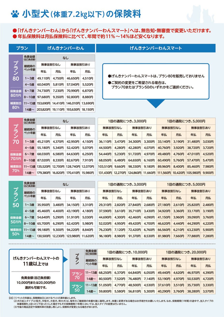 犬 保険 ペット ファミリー