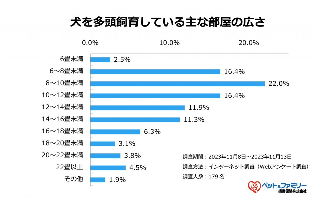 【犬の多頭飼い】主に飼育している部屋の広さは？