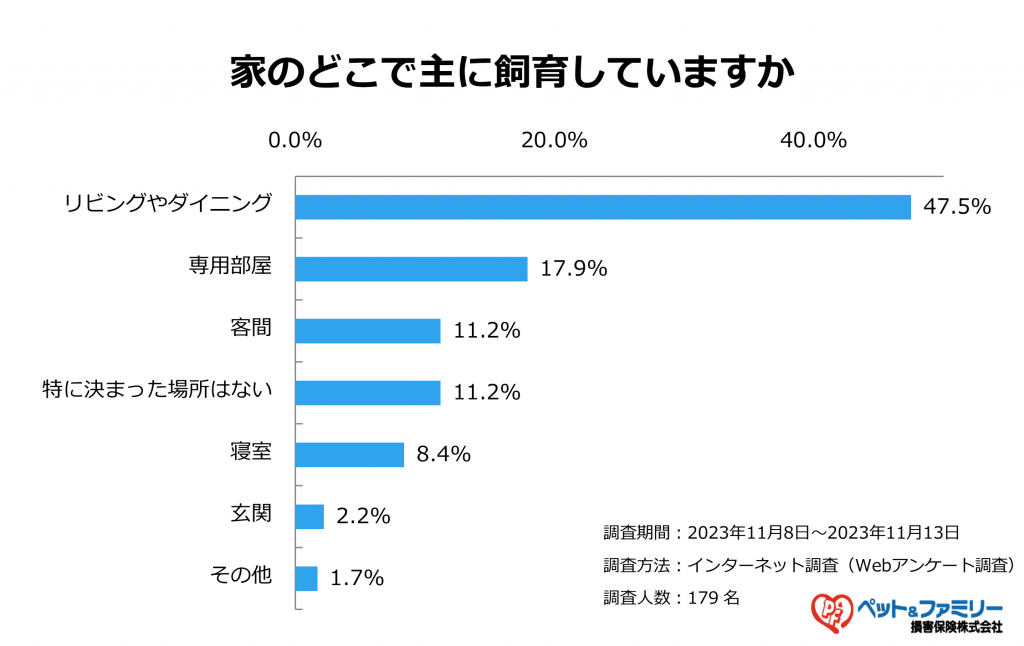 【犬の多頭飼い】家のどこで飼育している？