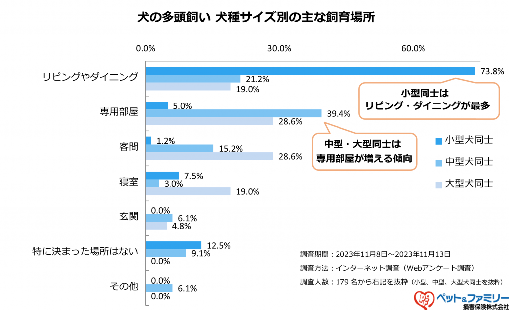 犬種サイズ別の主な飼育場所