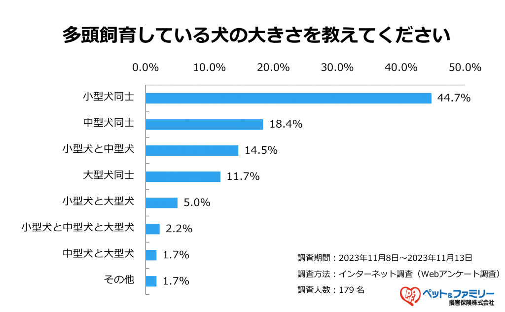 犬を多頭飼いしている飼い主さんは22.0％！犬を多頭飼いするための準備