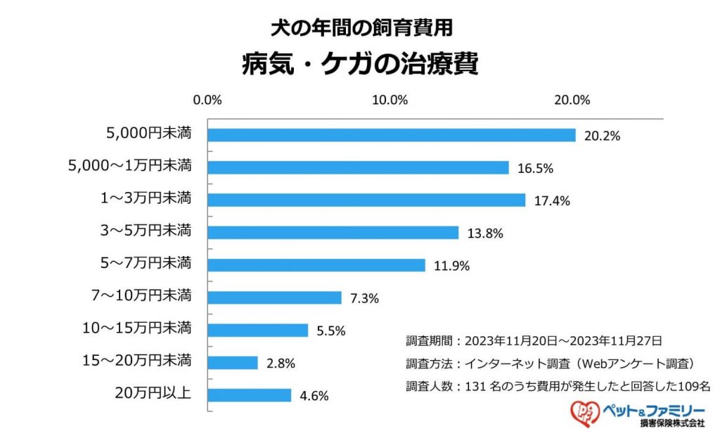犬の病気やケガの治療費