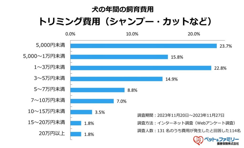 犬のシャンプーなどのトリミング費用