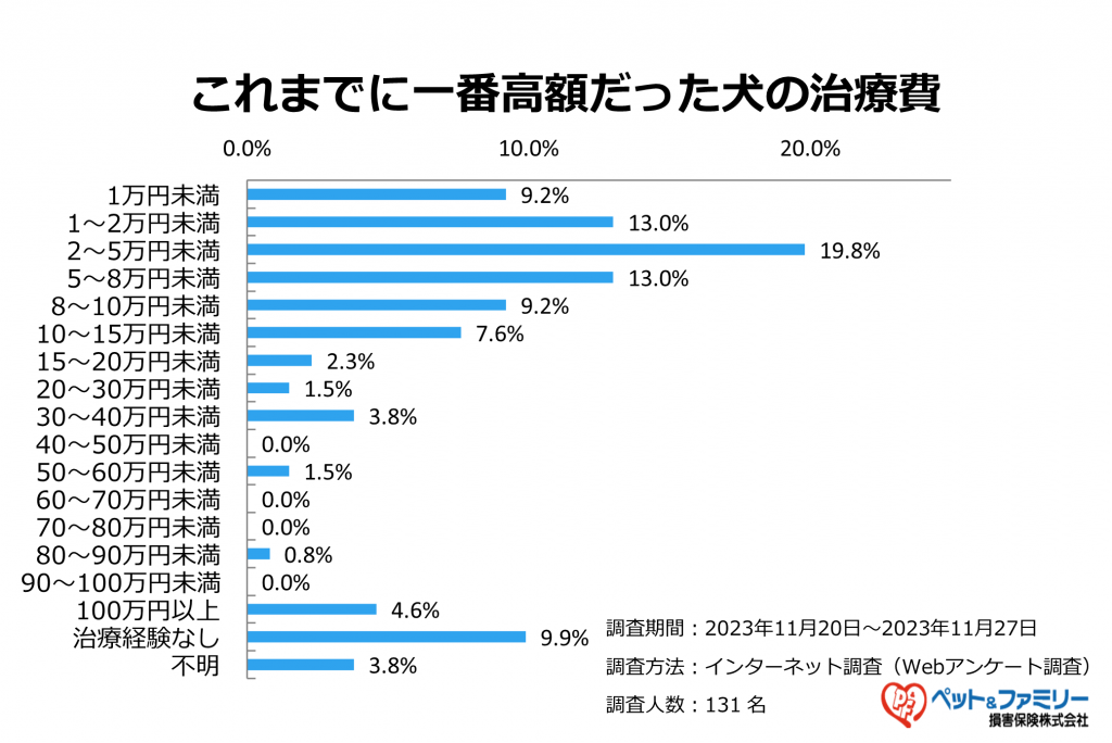 今までで一番高かった犬の治療費の金額は？