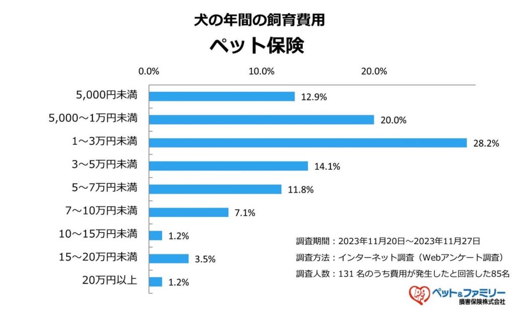 犬の保険料