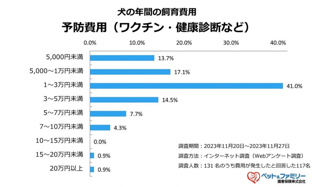 犬のワクチン・健康診断などの予防費用