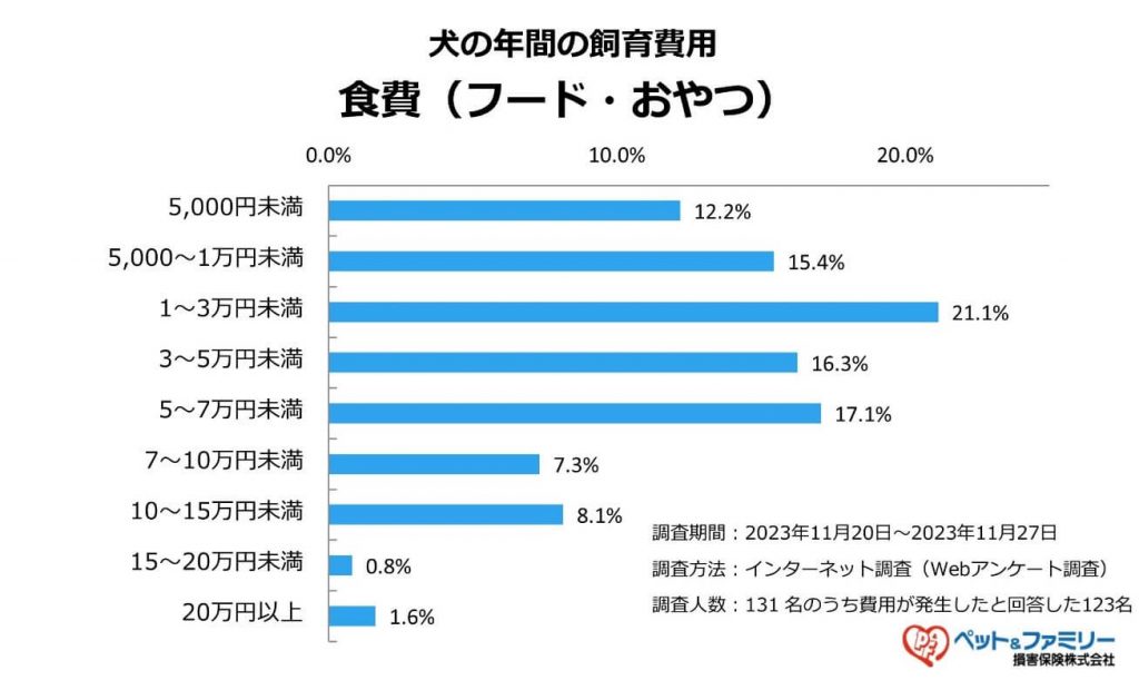 犬のフードやおやつなどの食費