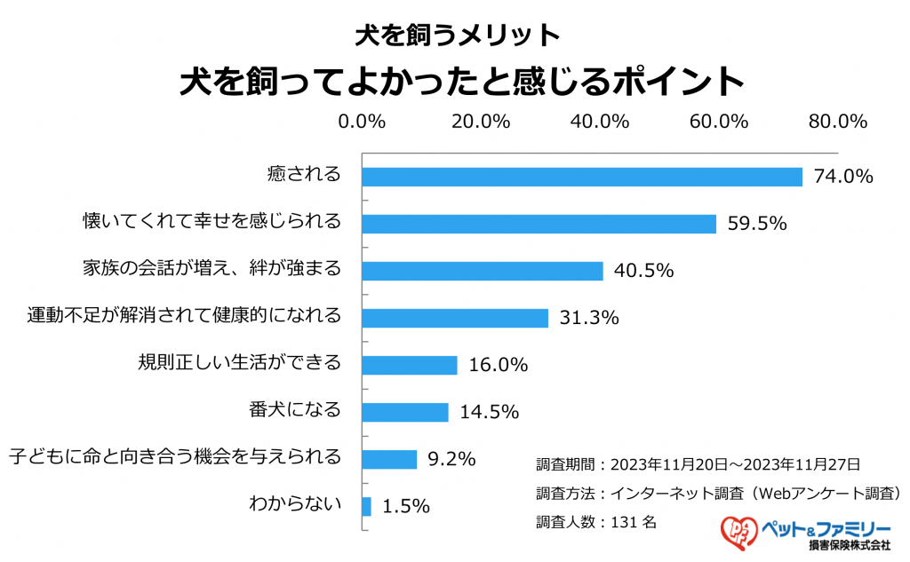 犬の飼い主さんに聞いた！犬を飼うメリットや魅力とは？