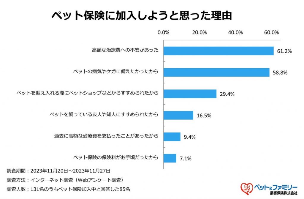 犬のペット保険に加入した理由