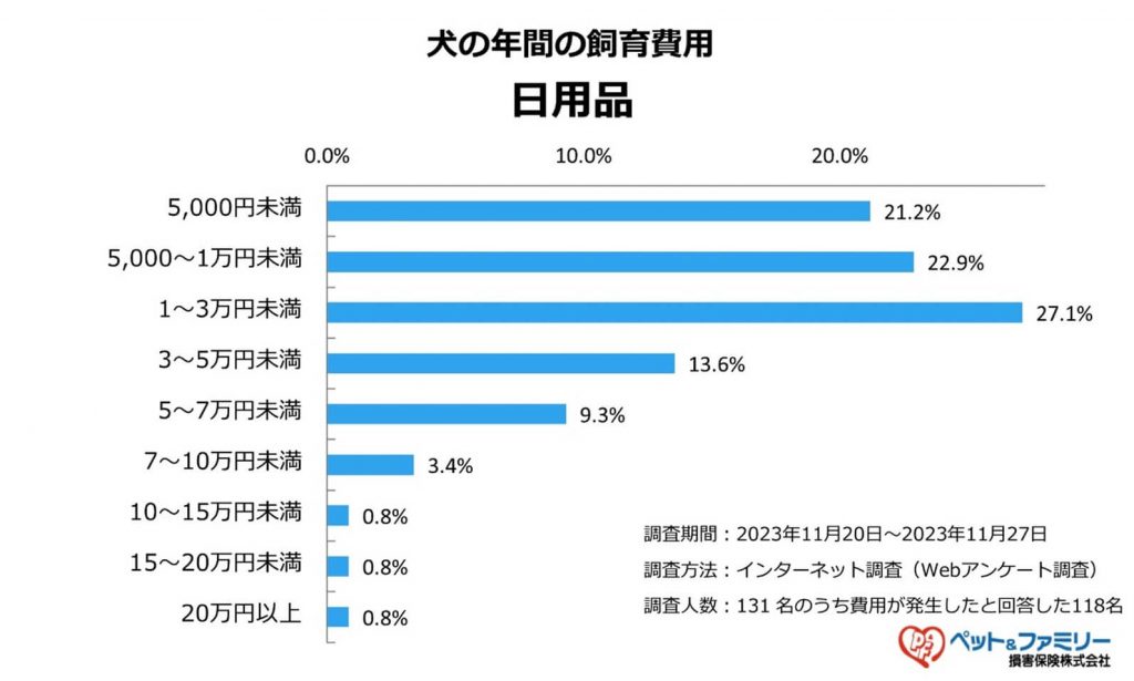 犬の日用品の費用