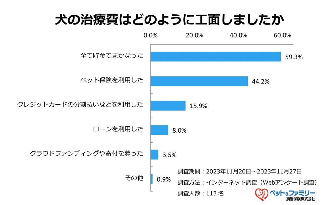 犬の治療費の工面方法