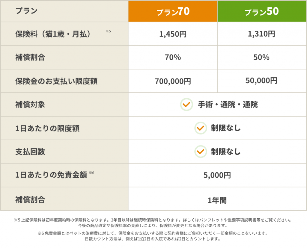 猫の補償ブラン|ペット保険のペット&ファミリー損保「げんきナンバーわんスリム」