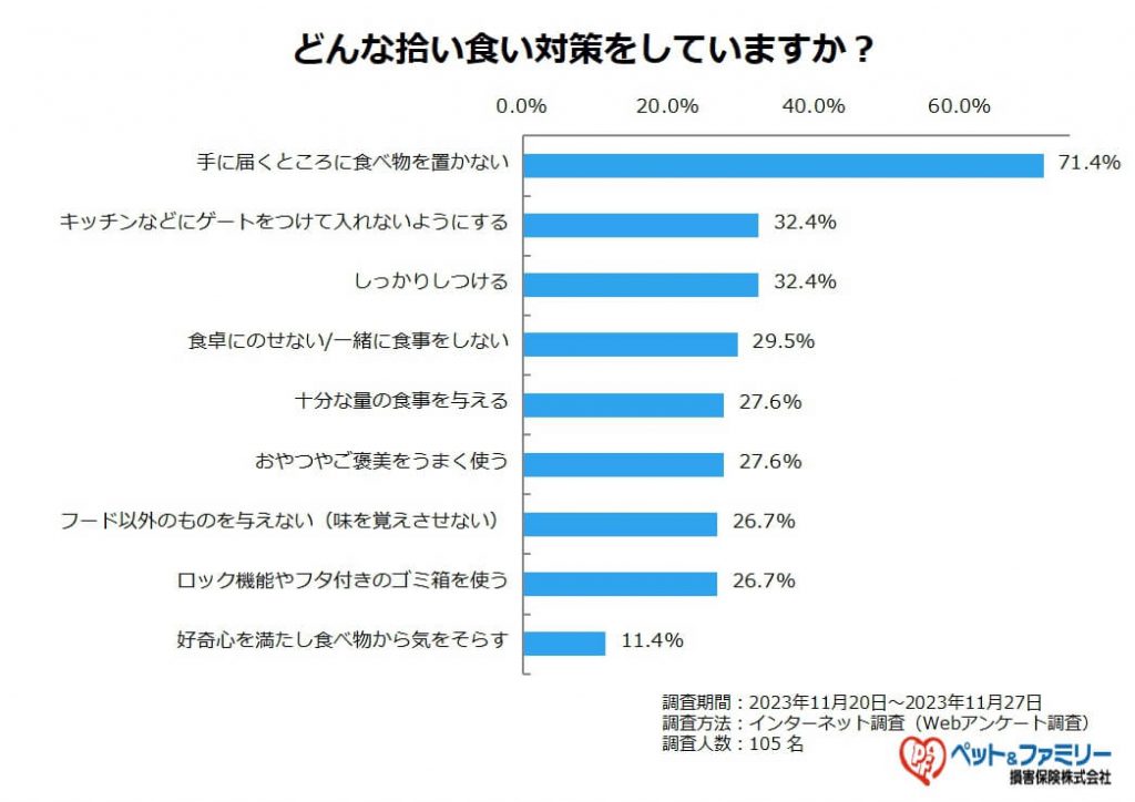 55.6％の犬猫の飼い主さんが対策中！拾い食い（盗み食い）の防止法