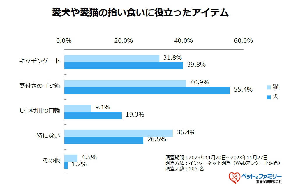 犬や猫の拾い食い（盗み食い）におすすめの防止グッズは？