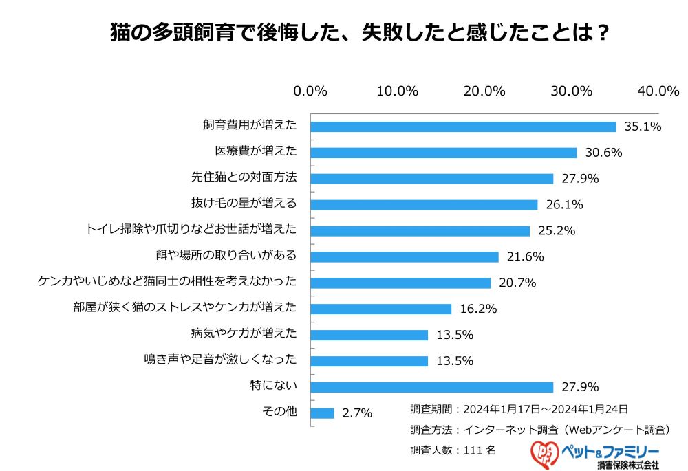 猫の多頭飼いで「後悔した」「失敗した」と感じたこと