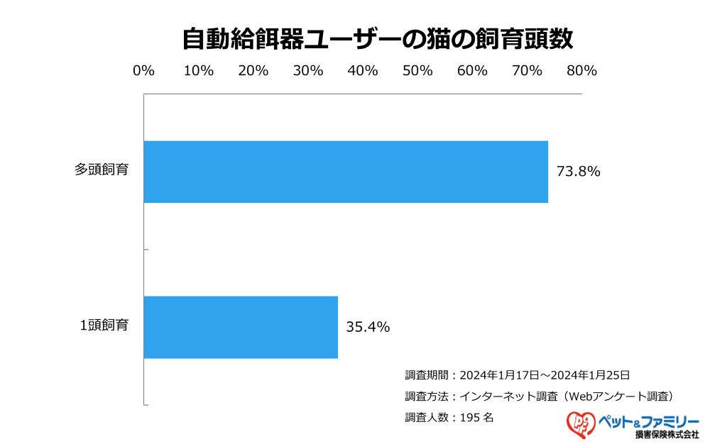 【猫の多頭飼い】自動給餌器を使用しているのは約74％