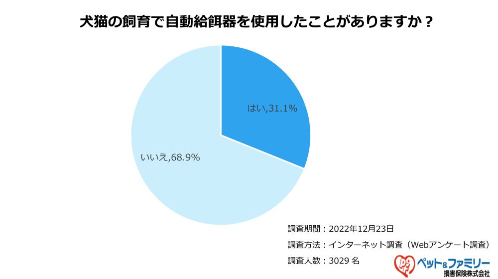 犬猫に自動給餌器を使用したことがある飼い主さんの割合