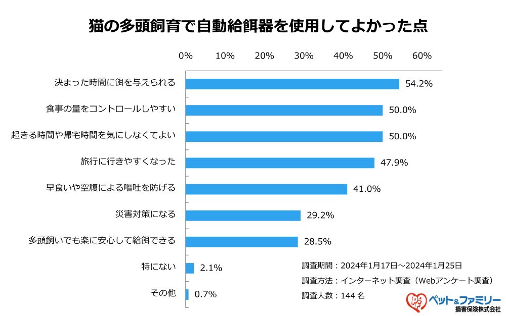 猫の多頭飼育で自動給餌器を使用してよかった点