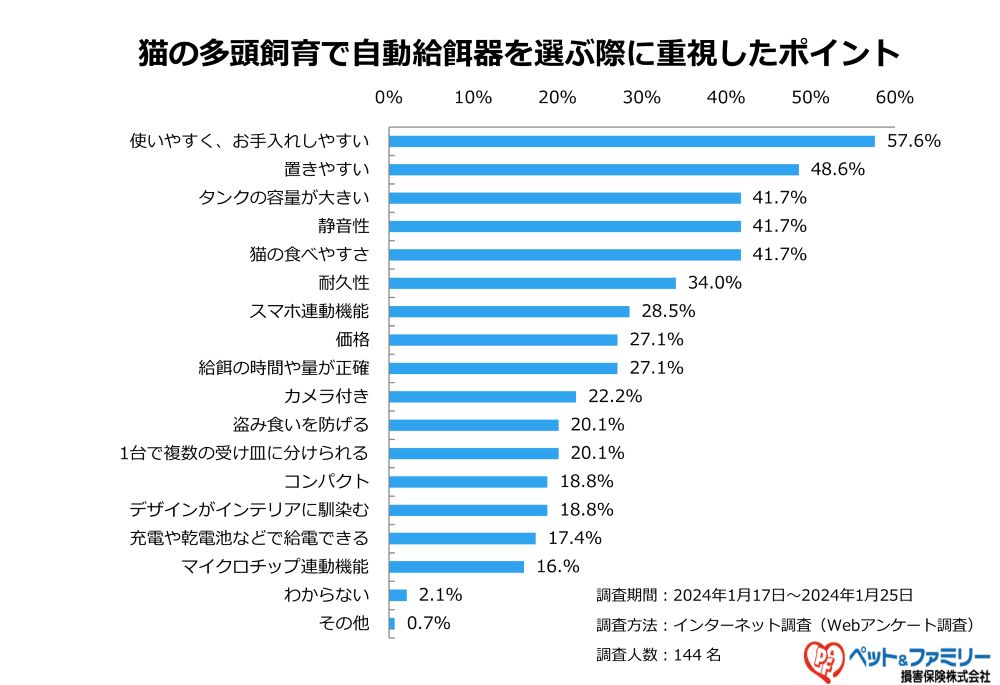 猫の多頭飼育で自動給餌器を選ぶ際に重視したポイント