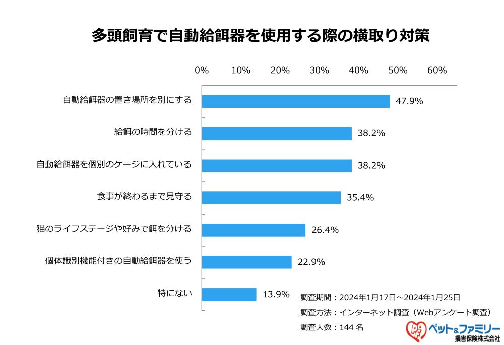 猫の多頭飼育で自動給餌器を使用する際の横取り対策