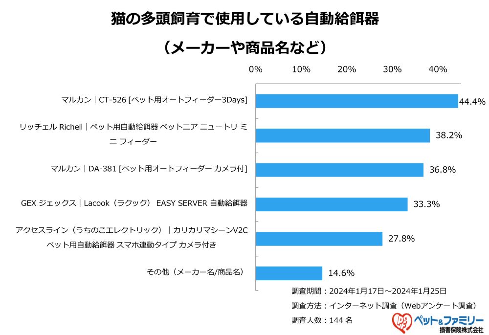 猫の多頭飼育で飼い主さんが使用している自動給餌噐