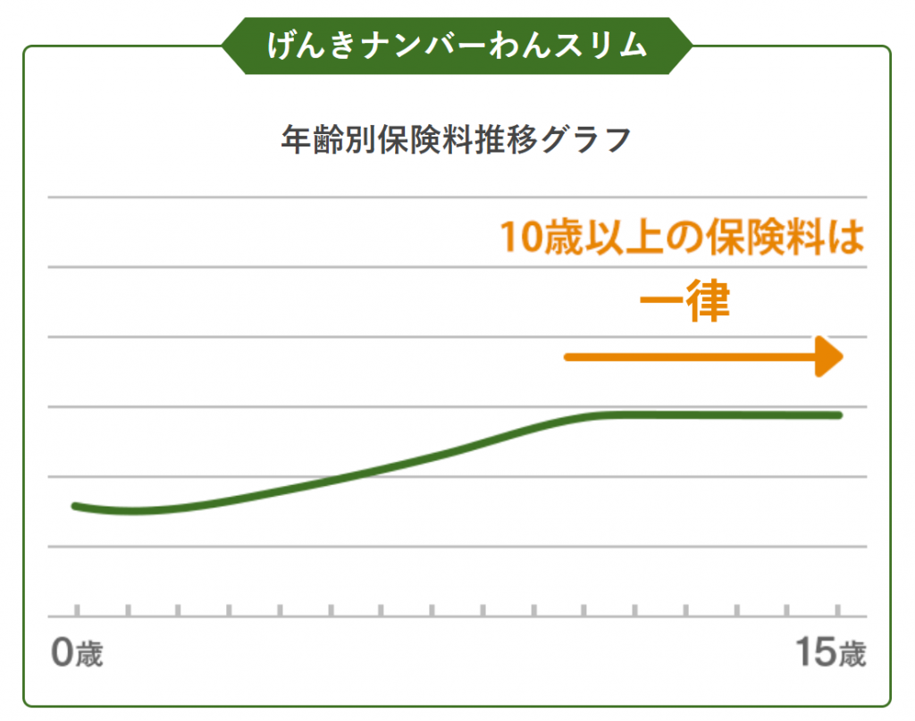 保険料は10歳以降は一律ペット保険のペット&ファミリー損保「げんきナンバーわんスリム」